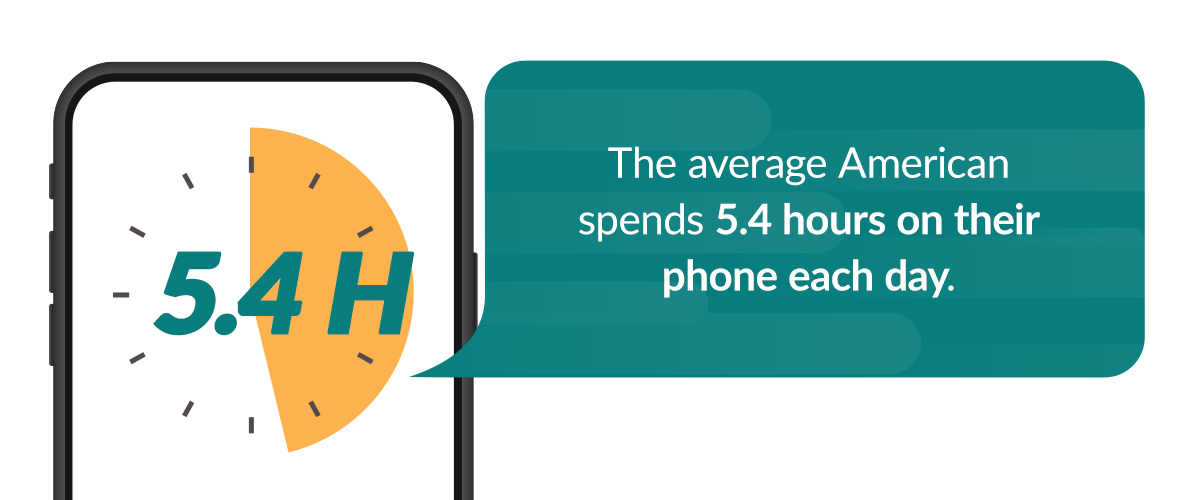  American spends 5.4 hours on their phone each day