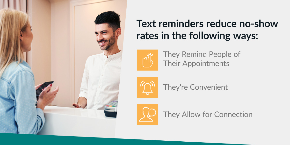 Text reminders reduce no shows
