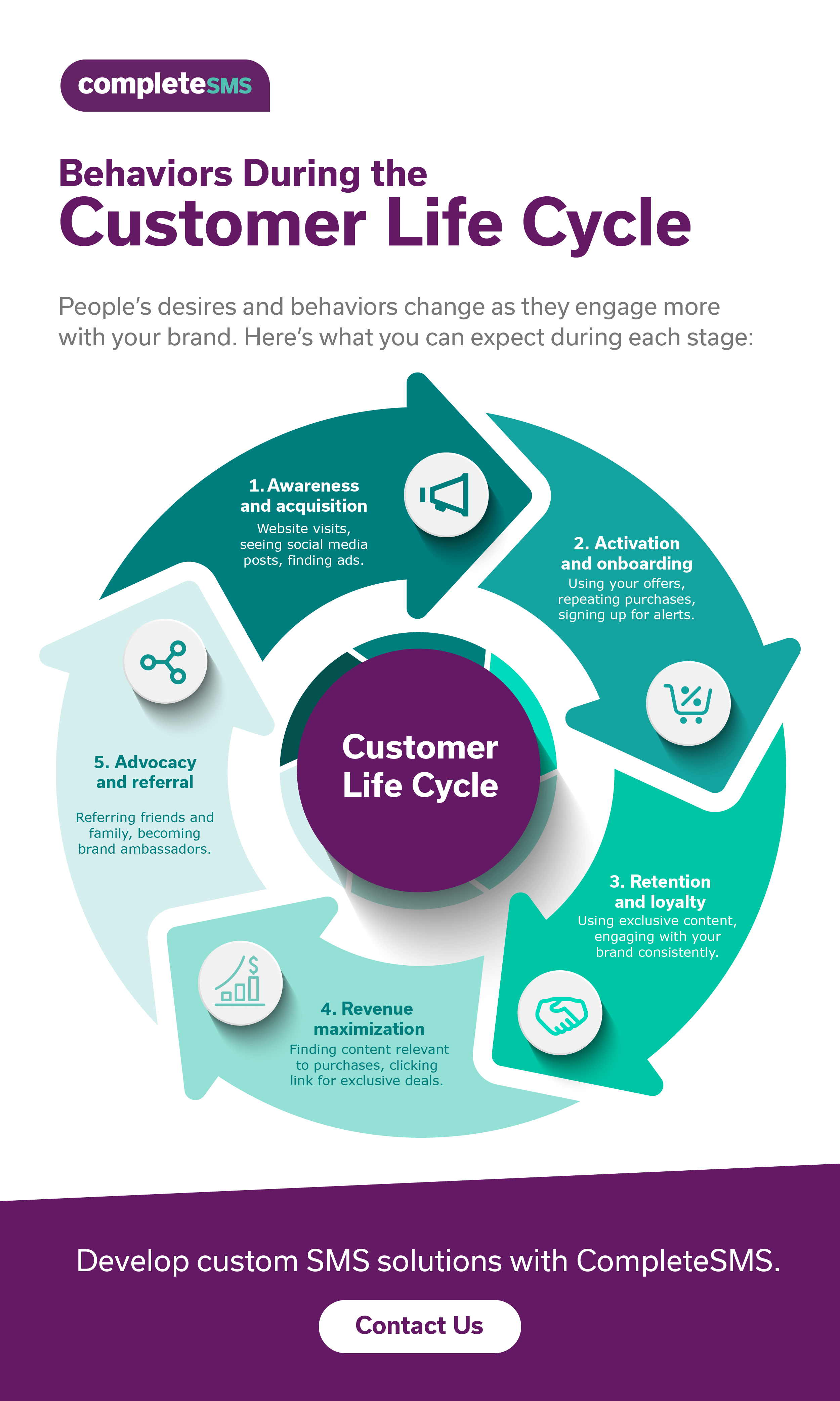 Customer Life Cycle Messaging Micrographic