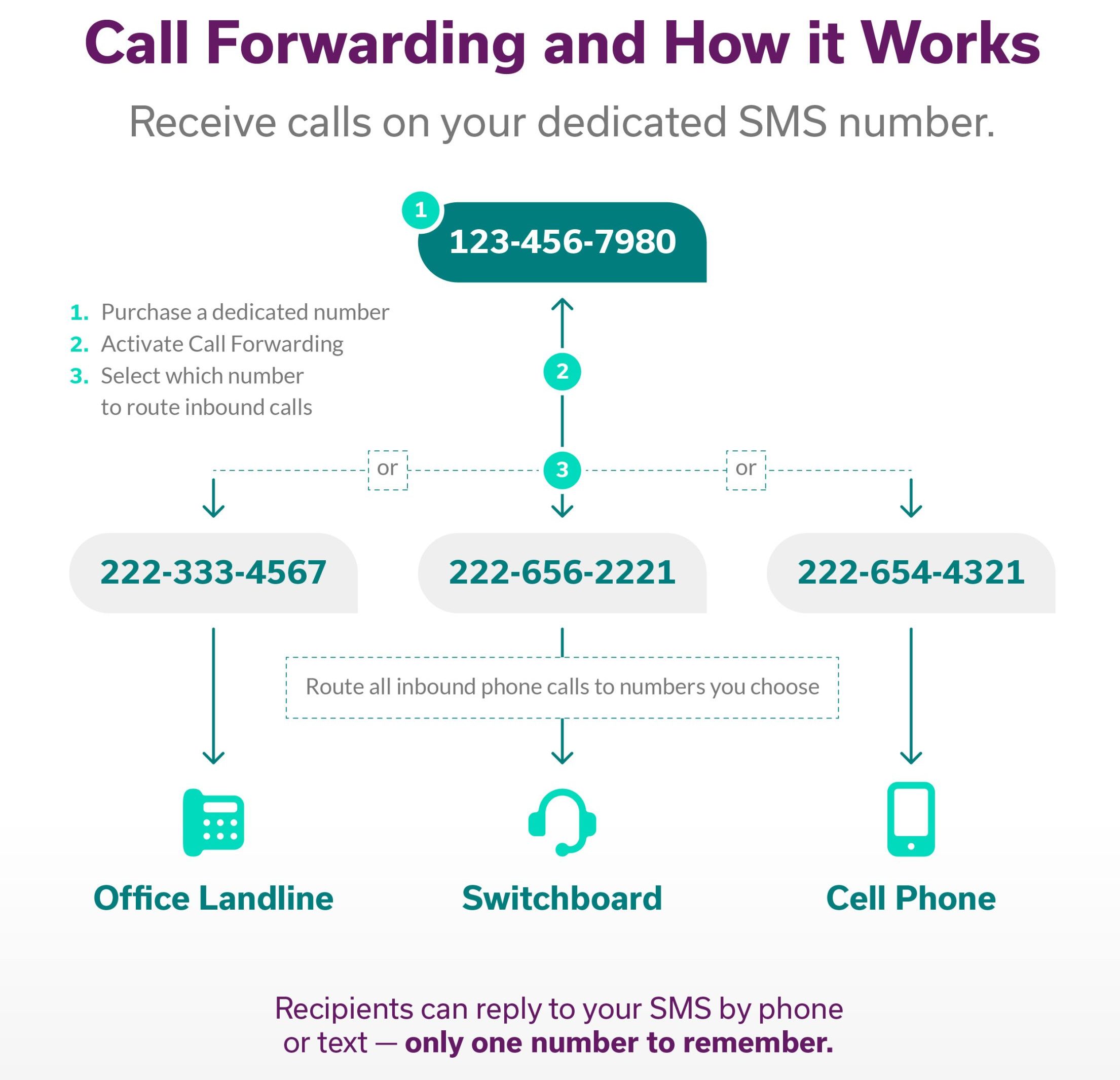 SMS-Call-Forwarding-and-How-it-Works-REV3 Infographic explaining how Call Forwarding works