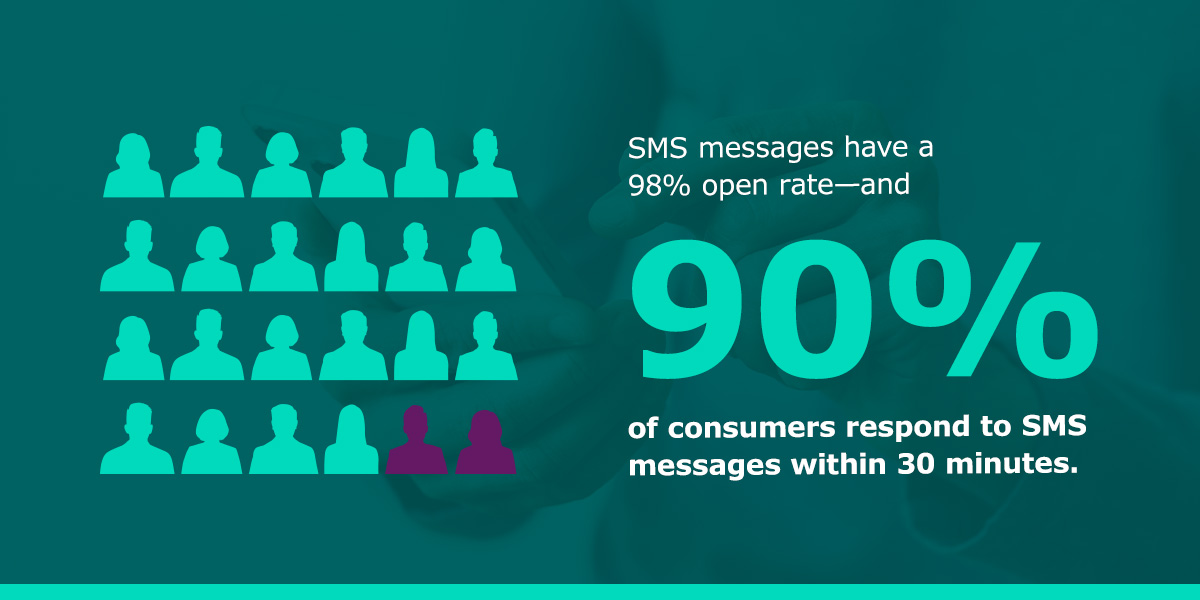MS messages have a 98% open rate
